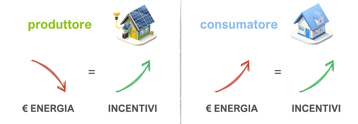 CER-incentivi-tot